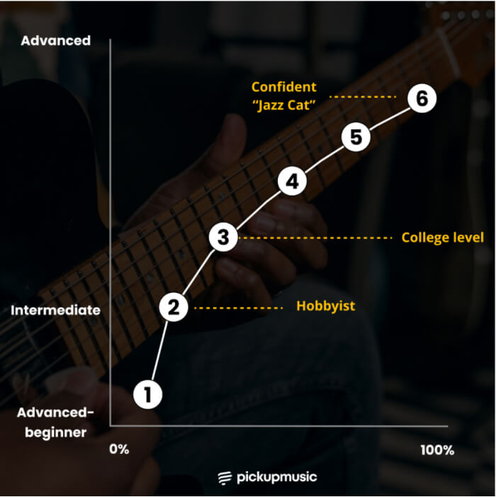 Jazz Learning Pathway Pickup Music